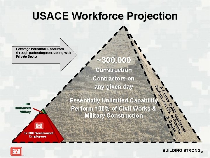 USACE Workforce Projection Leverage Personnel Resources through partnering/contracting with Private Sector ~300, 000 ~600