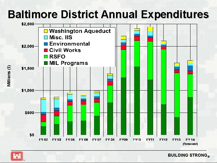 Millions ($) Baltimore District Annual Expenditures BUILDING STRONG® 