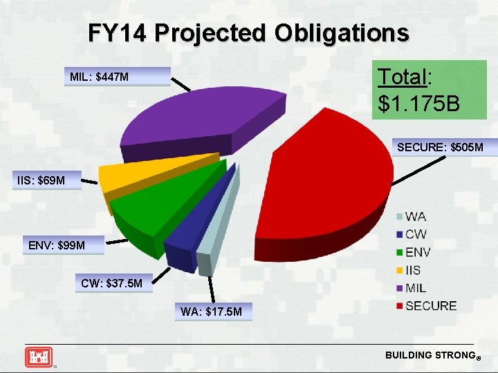 FY 14 Projected Obligations Total: $1. 175 B MIL: $447 M SECURE: $505 M