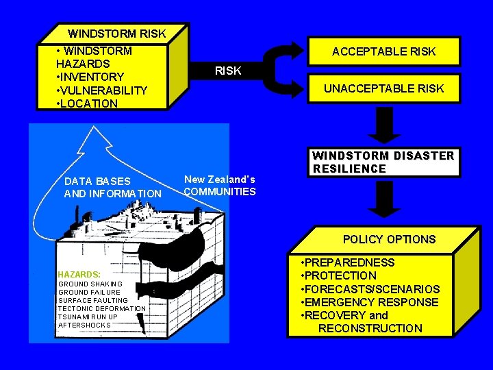 WINDSTORM RISK • WINDSTORM HAZARDS • INVENTORY • VULNERABILITY • LOCATION DATA BASES AND