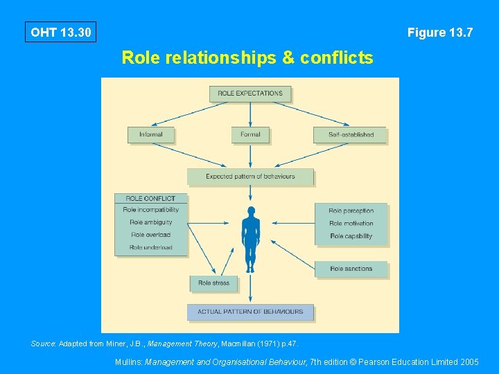 OHT 13. 30 Figure 13. 7 Role relationships & conflicts Source: Adapted from Miner,