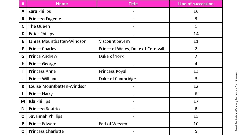 Name Title Line of succession A Zara Philips - 16 B Princess Eugenie -