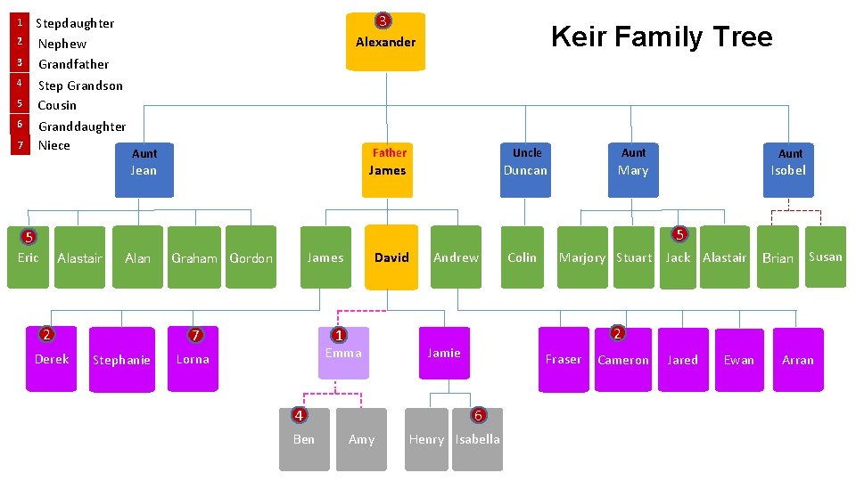 Stepdaughter Nephew Grandfather Step Grandson Cousin Granddaughter Niece 1 2 3 4 5 6