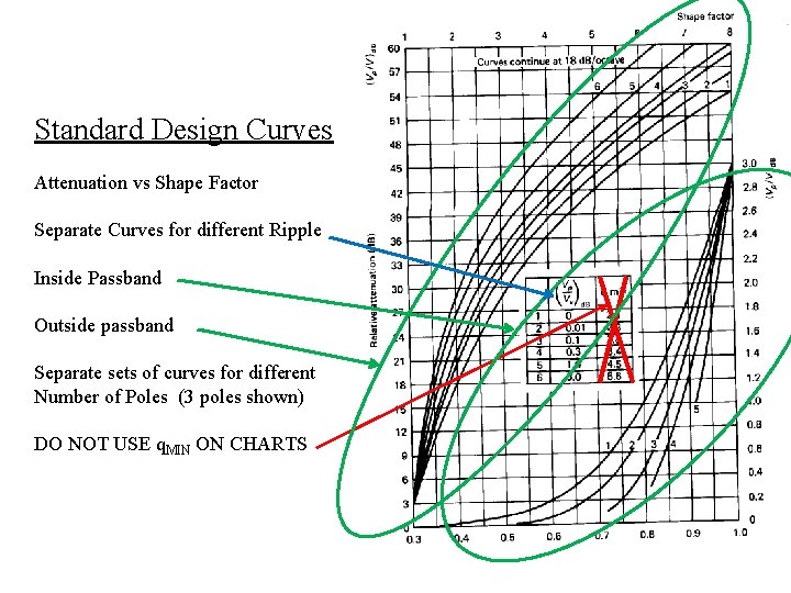Standard Design Curves Attenuation vs Shape Factor Separate Curves for different Ripple Inside Passband