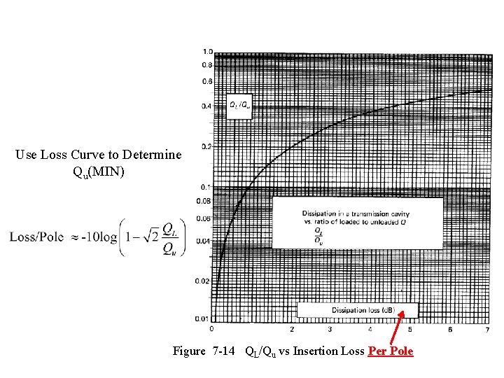Use Loss Curve to Determine Qu(MIN) Figure 7 -14 QL/Qu vs Insertion Loss Per