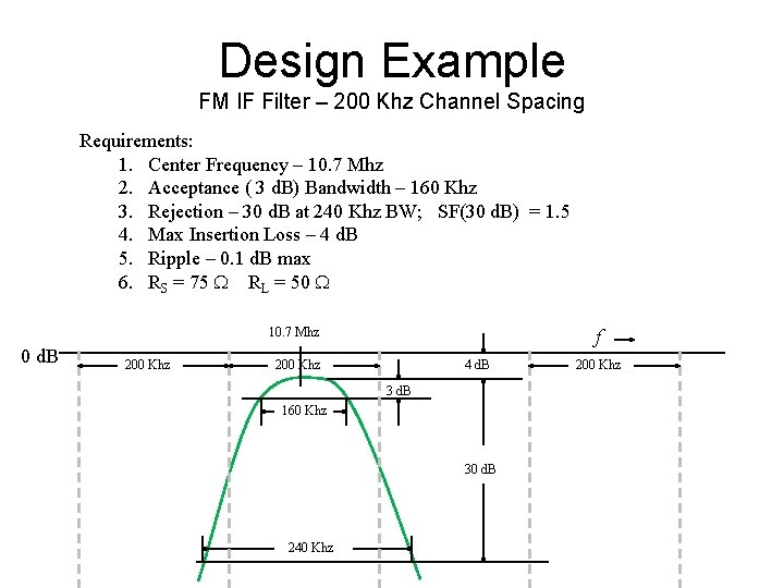 Design Example FM IF Filter – 200 Khz Channel Spacing Requirements: 1. Center Frequency