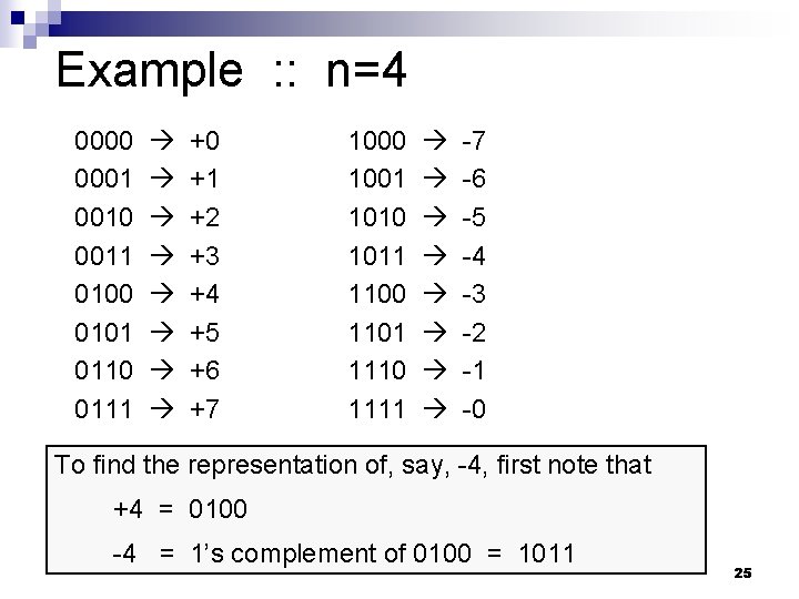 Example : : n=4 0000 0001 0010 0011 0100 0101 0110 0111 +0 +1