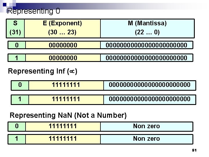 Representing 0 S (31) E (Exponent) (30 … 23) M (Mantissa) (22 … 0)