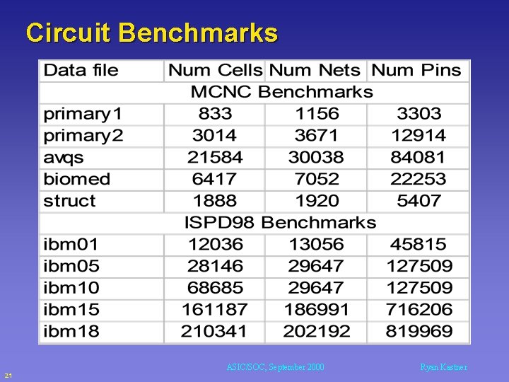 Circuit Benchmarks ASIC/SOC, September 2000 21 Ryan Kastner 