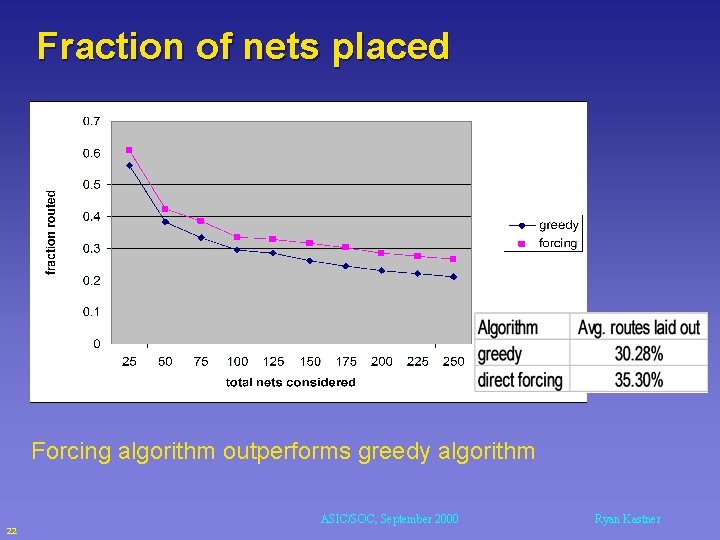 Fraction of nets placed Forcing algorithm outperforms greedy algorithm ASIC/SOC, September 2000 22 Ryan