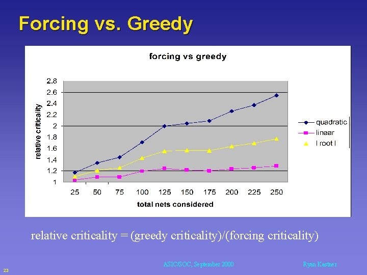 Forcing vs. Greedy relative criticality = (greedy criticality)/(forcing criticality) ASIC/SOC, September 2000 23 Ryan