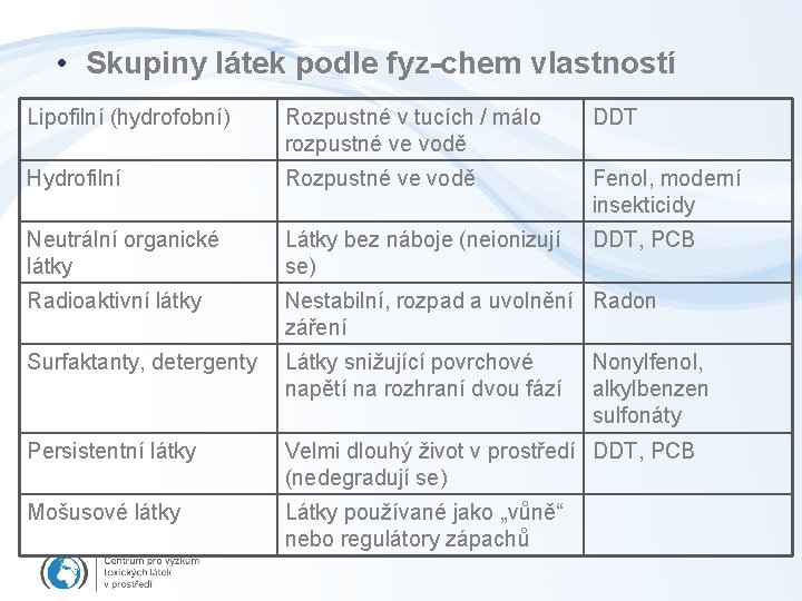  • Skupiny látek podle fyz-chem vlastností Lipofilní (hydrofobní) Rozpustné v tucích / málo