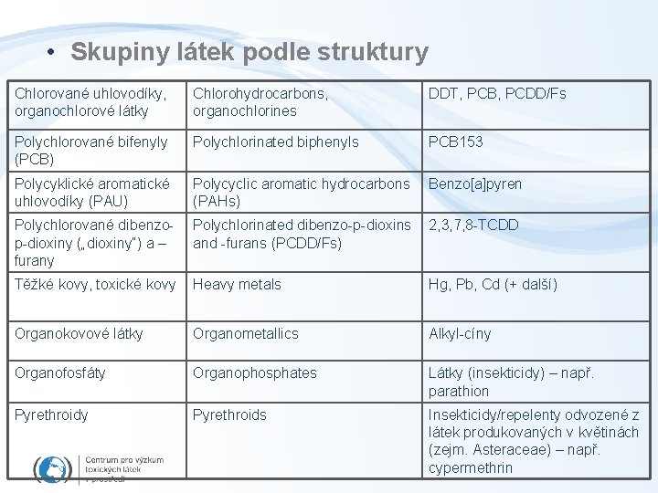  • Skupiny látek podle struktury Chlorované uhlovodíky, organochlorové látky Chlorohydrocarbons, organochlorines DDT, PCB,