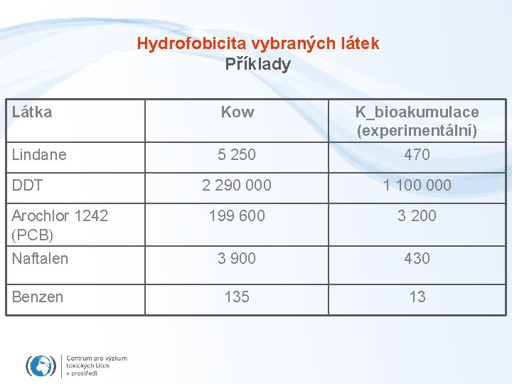 Hydrofobicita vybraných látek Příklady Látka Kow K_bioakumulace (experimentální) Lindane 5 250 470 2 290
