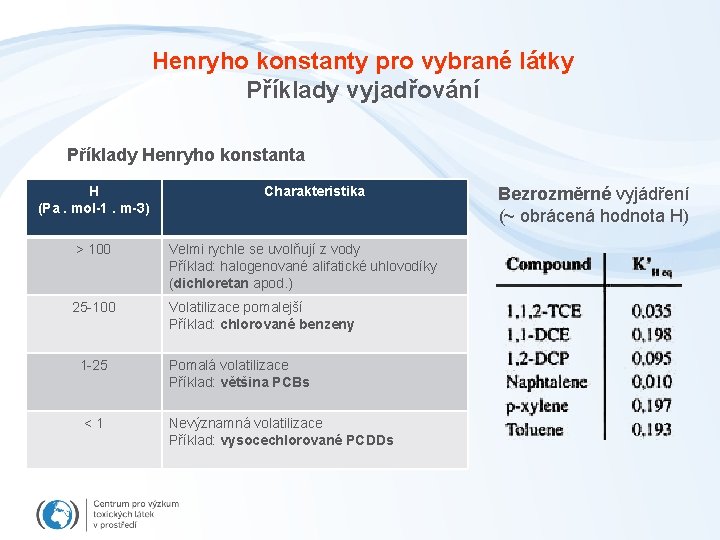 Henryho konstanty pro vybrané látky Příklady vyjadřování Příklady Henryho konstanta H (Pa. mol-1. m-3)