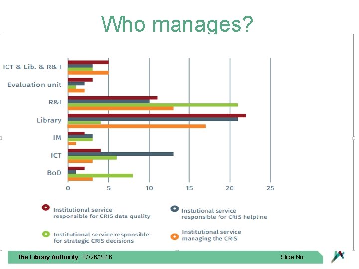 Who manages? The Library Authority 07/26/2016 Slide No. 