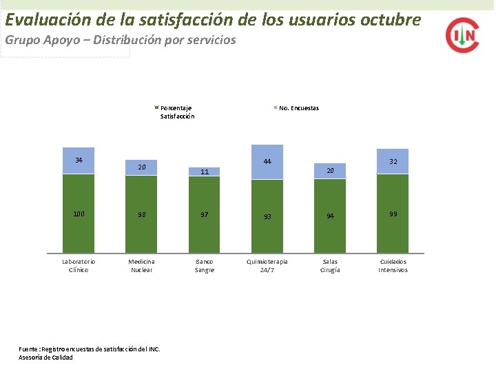 Evaluación de la satisfacción de los usuarios octubre Grupo Apoyo – Distribución por servicios