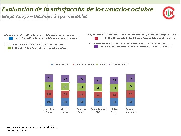 Evaluación de la satisfacción de los usuarios octubre Grupo Apoyo – Distribución por variables