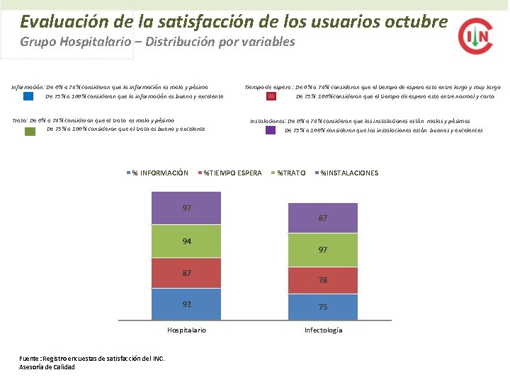 Evaluación de la satisfacción de los usuarios octubre Grupo Hospitalario – Distribución por variables