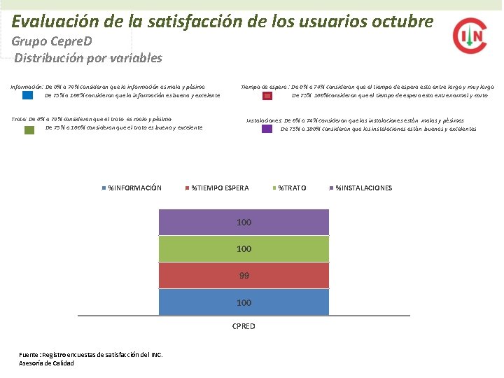 Evaluación de la satisfacción de los usuarios octubre Grupo Cepre. D Distribución por variables
