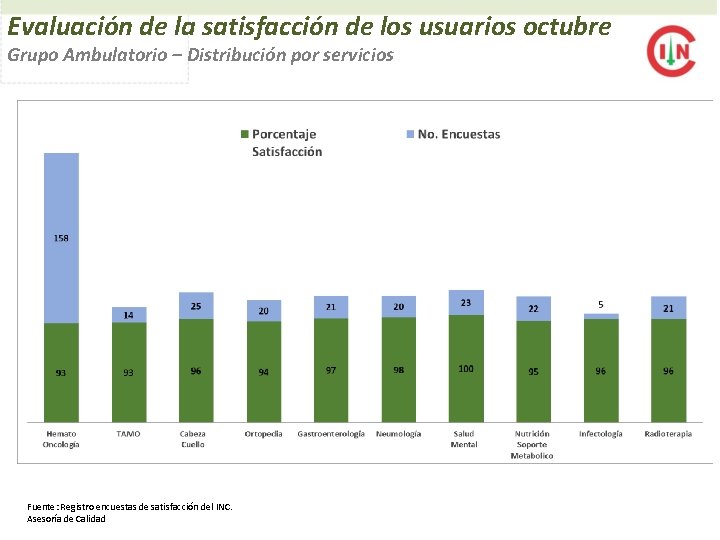 Evaluación de la satisfacción de los usuarios octubre Grupo Ambulatorio – Distribución por servicios