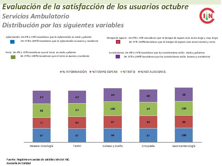 Evaluación de la satisfacción de los usuarios octubre Servicios Ambulatorio Distribución por las siguientes