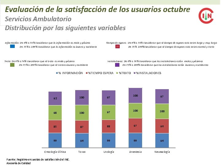 Evaluación de la satisfacción de los usuarios octubre Servicios Ambulatorio Distribución por las siguientes