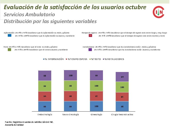 Evaluación de la satisfacción de los usuarios octubre Servicios Ambulatorio Distribución por las siguientes