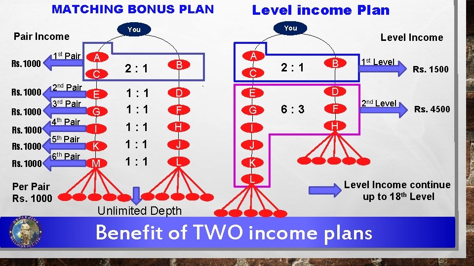 MATCHING BONUS PLAN Rs. 1000 A C 2 nd Pair 3 rd Pair 4