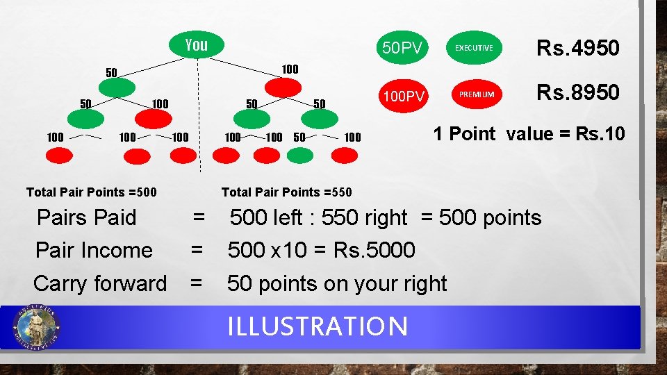You EXECUTIVE Rs. 4950 100 PV PREMIUM Rs. 8950 100 50 PV 100 50