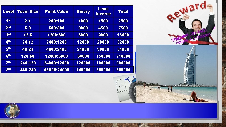 Level Team Size Point Value Binary Level income Total 1 st 2: 1 200: