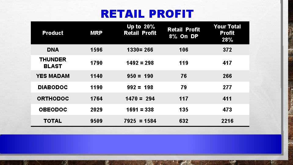 RETAIL PROFIT Product MRP Up to 20% Retail Profit 8% On DP Your Total