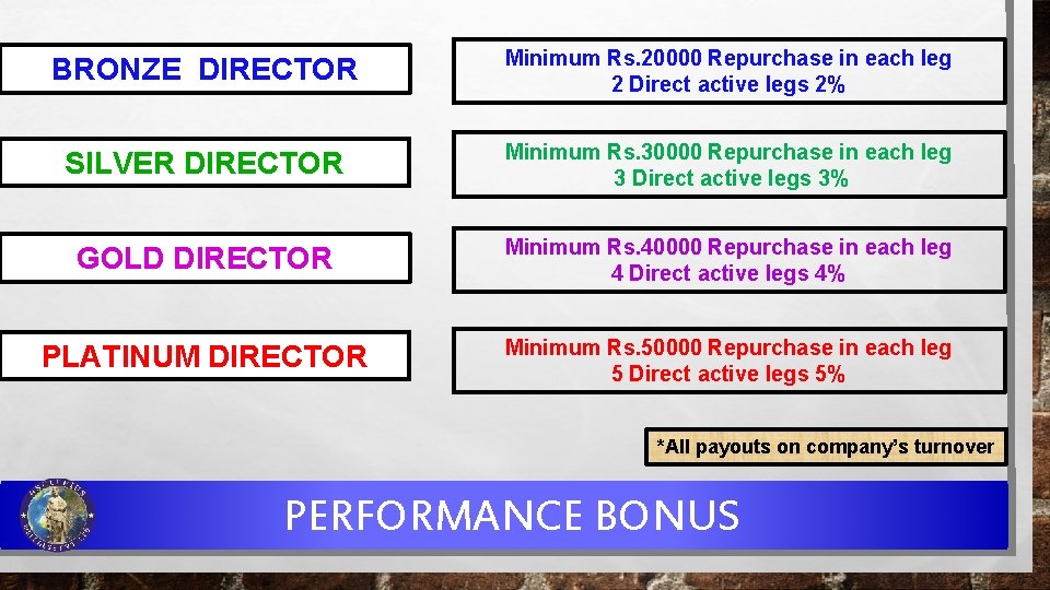 BRONZE DIRECTOR Minimum Rs. 20000 Repurchase in each leg 2 Direct active legs 2%