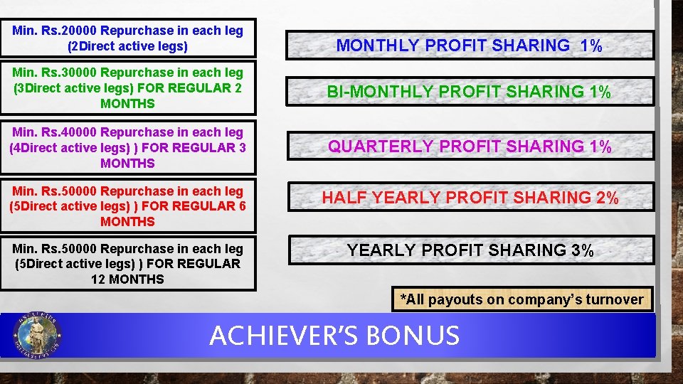 Min. Rs. 20000 Repurchase in each leg (2 Direct active legs) MONTHLY PROFIT SHARING