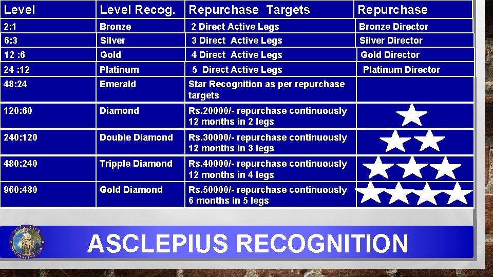 Level Recog. Repurchase Targets 2: 1 Bronze 2 Direct Active Legs Repurchase Recog. Bronze