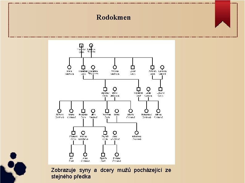 Rodokmen Zobrazuje syny a dcery mužů pocházející ze stejného předka 
