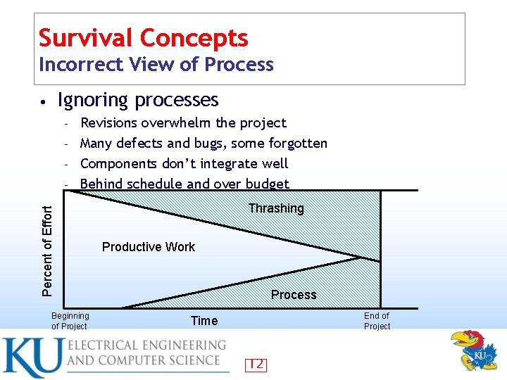 Survival Concepts Incorrect View of Process Ignoring processes • Revisions overwhelm the project –