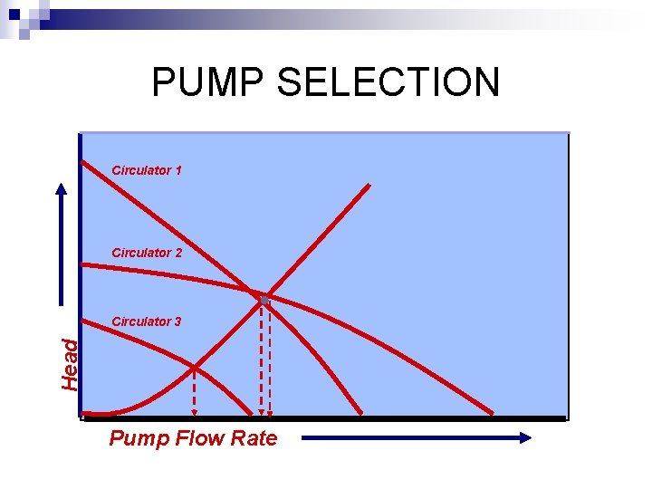 PUMP SELECTION Circulator 1 Circulator 2 Head Circulator 3 Pump Flow Rate 