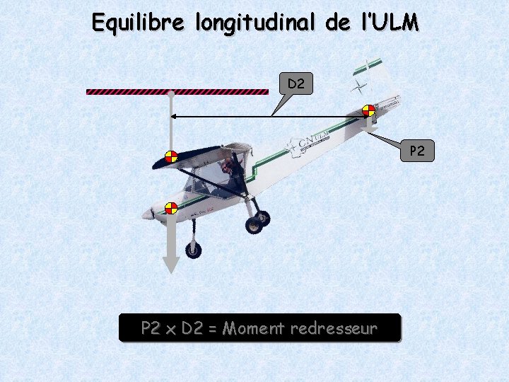 Equilibre longitudinal de l’ULM D 2 P 2 x D 2 = Moment redresseur