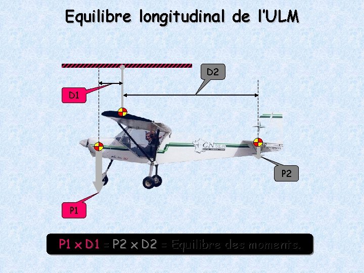 Equilibre longitudinal de l’ULM D 2 D 1 P 2 P 1 x D