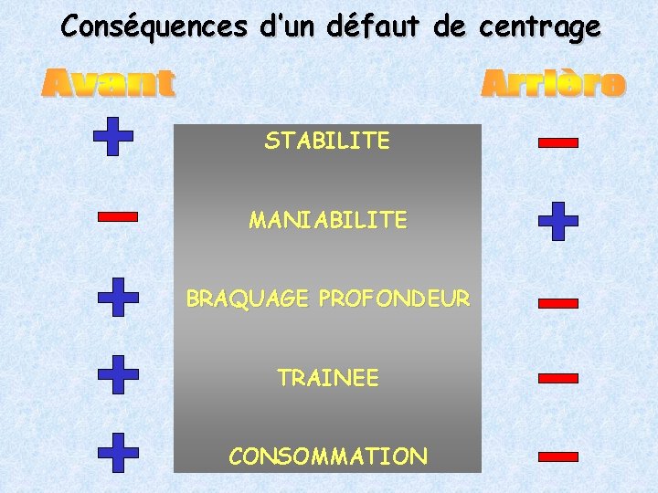 Conséquences d’un défaut de centrage STABILITE MANIABILITE BRAQUAGE PROFONDEUR TRAINEE CONSOMMATION 