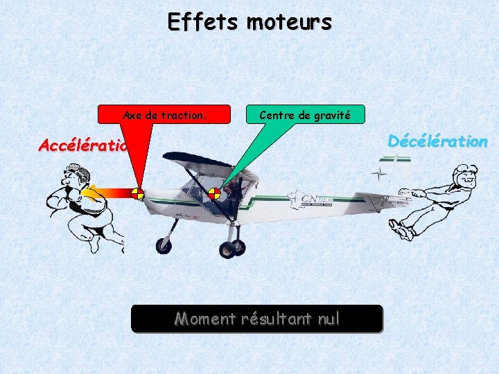 Effets moteurs Axe de traction. Centre de gravité Décélération Accélération Moment résultant nul 