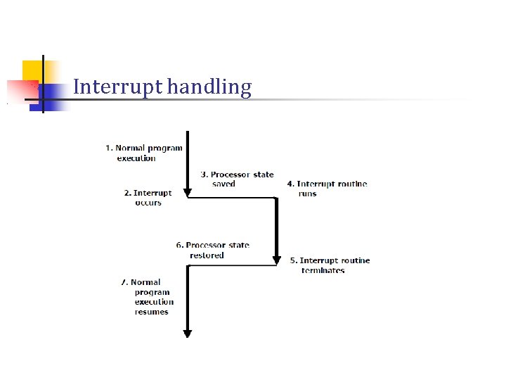 Interrupt handling 