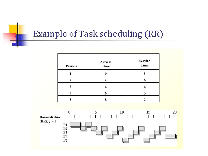Example of Task scheduling (RR) Example of Task scheduling (RR)