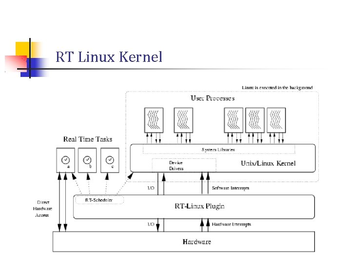 RT Linux Kernel RT Linux Kernel