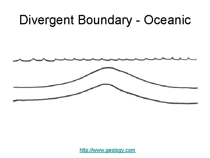 Divergent Boundary - Oceanic http: //www. geology. com 