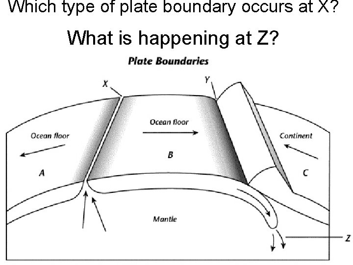 Which type of plate boundary occurs at X? What is happening at Z? 