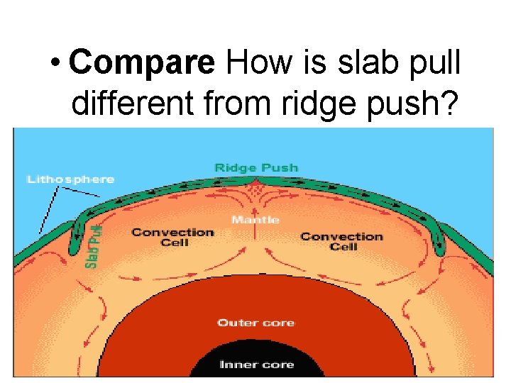  • Compare How is slab pull different from ridge push? 