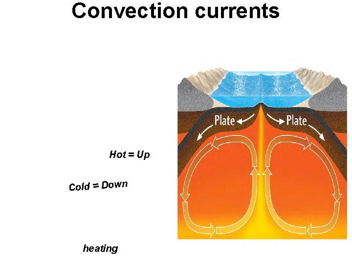 Convection currents Hot = Up Cold = Down heating 