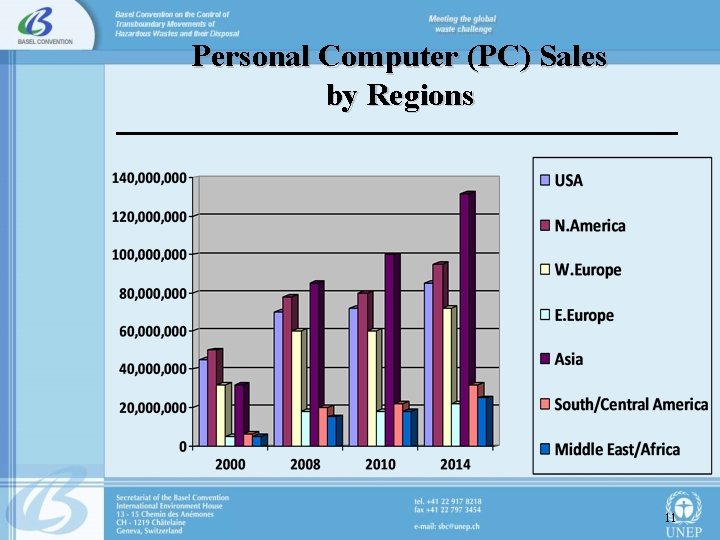 Personal Computer (PC) Sales by Regions 11 